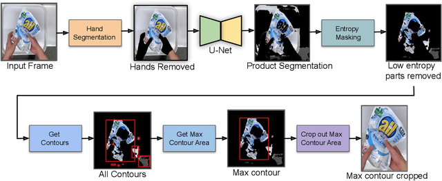 Figure 3 for VISTA: Vision Transformer enhanced by U-Net and Image Colorfulness Frame Filtration for Automatic Retail Checkout