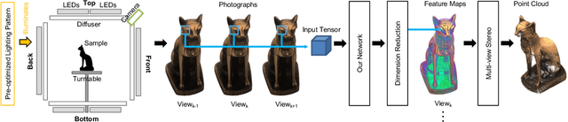 Figure 2 for DiFT: Differentiable Differential Feature Transform for Multi-View Stereo