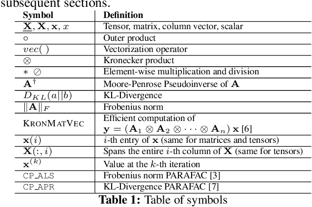Figure 1 for Automatic Unsupervised Tensor Mining with Quality Assessment