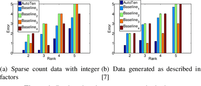 Figure 2 for Automatic Unsupervised Tensor Mining with Quality Assessment