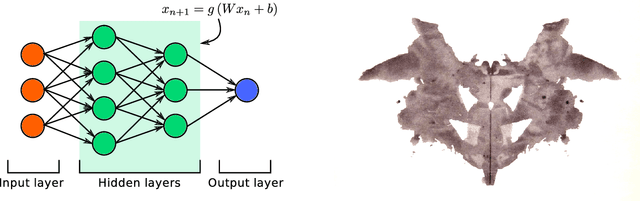 Figure 1 for Interpreting Deep Learning: The Machine Learning Rorschach Test?