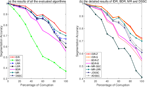 Figure 3 for Learning idempotent representation for subspace clustering