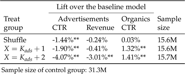 Figure 2 for Blending Advertising with Organic Content in E-Commerce: A Virtual Bids Optimization Approach