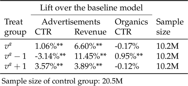 Figure 4 for Blending Advertising with Organic Content in E-Commerce: A Virtual Bids Optimization Approach