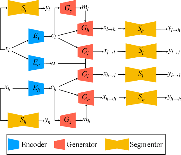 Figure 3 for Joint Unsupervised Learning for the Vertebra Segmentation, Artifact Reduction and Modality Translation of CBCT Images