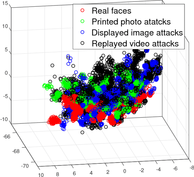 Figure 3 for Face Presentation Attack Detection in Learned Color-liked Space