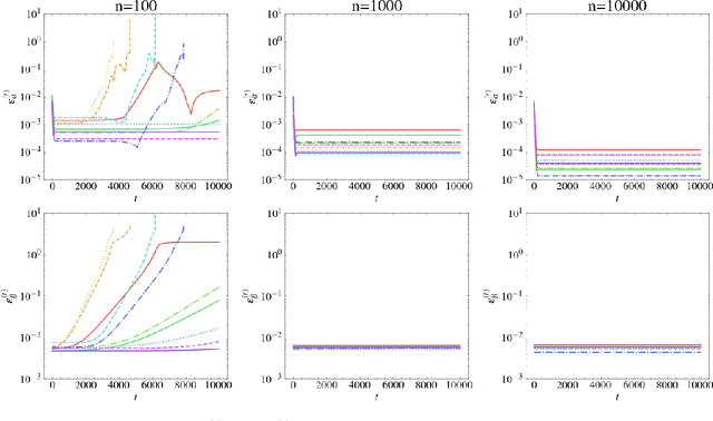 Figure 2 for On the Nash equilibrium of moment-matching GANs for stationary Gaussian processes