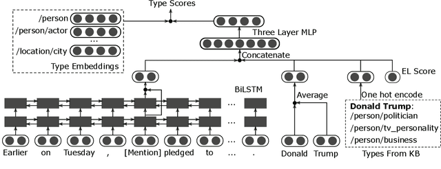 Figure 1 for Improving Fine-grained Entity Typing with Entity Linking