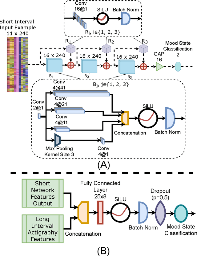 Figure 2 for Long-Short Ensemble Network for Bipolar Manic-Euthymic State Recognition Based on Wrist-worn Sensors
