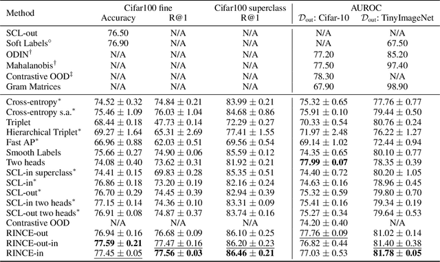 Figure 3 for Ranking Info Noise Contrastive Estimation: Boosting Contrastive Learning via Ranked Positives