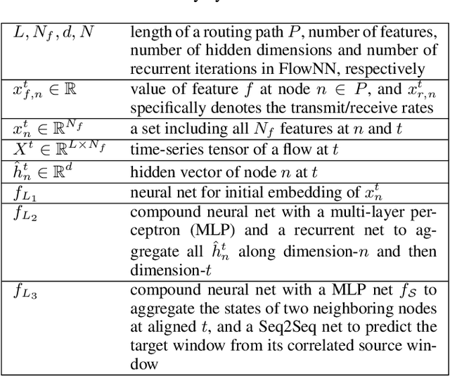 Figure 2 for Physics Constrained Flow Neural Network for Short-Timescale Predictions in Data Communications Networks