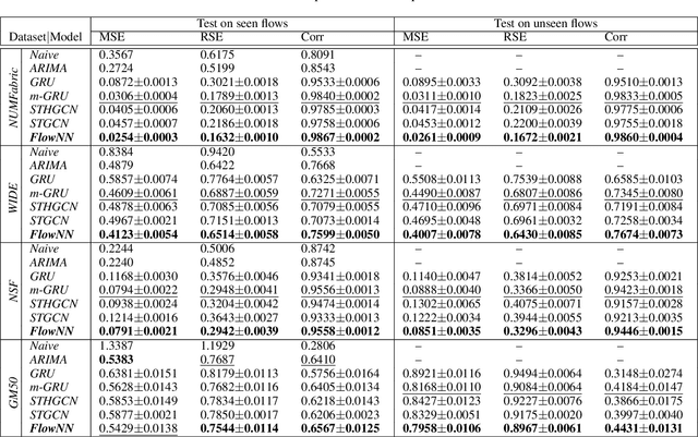 Figure 4 for Physics Constrained Flow Neural Network for Short-Timescale Predictions in Data Communications Networks