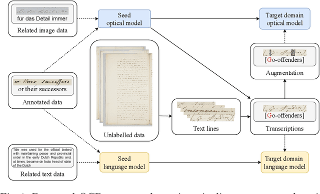 Figure 1 for AT-ST: Self-Training Adaptation Strategy for OCR in Domains with Limited Transcriptions