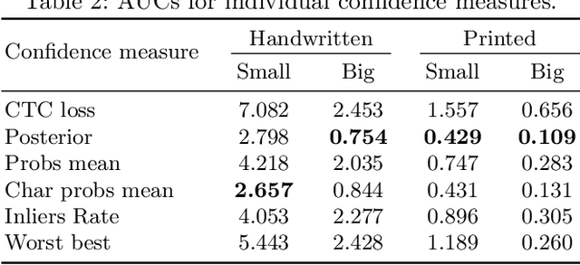 Figure 4 for AT-ST: Self-Training Adaptation Strategy for OCR in Domains with Limited Transcriptions