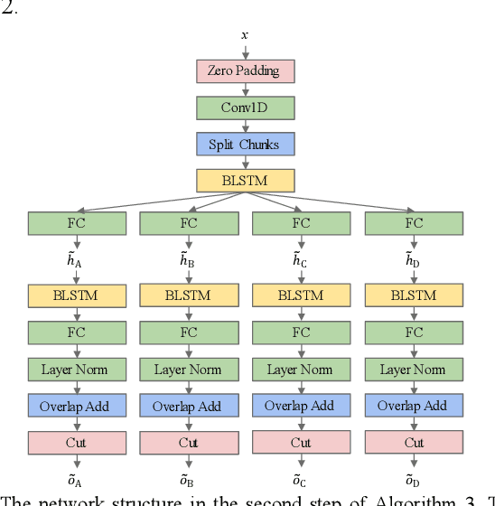 Figure 2 for Source Separation of Unknown Numbers of Single-Channel Underwater Acoustic Signals Based on Autoencoders