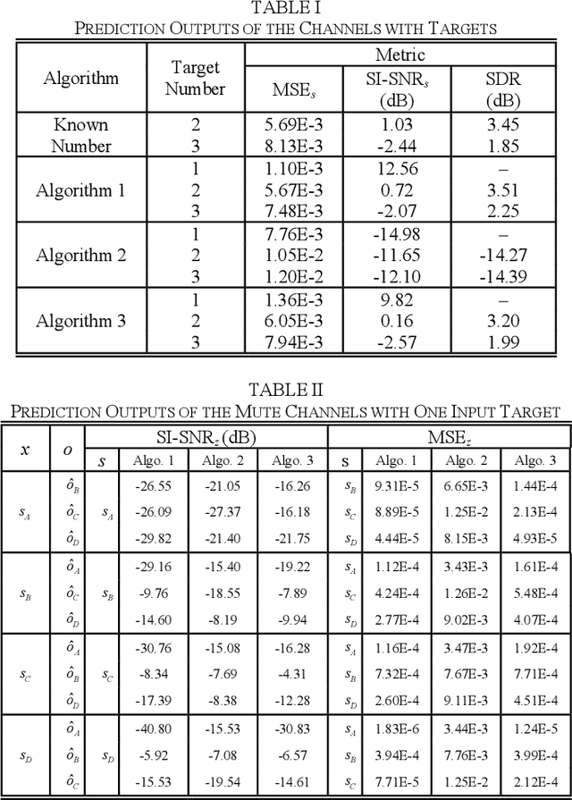 Figure 3 for Source Separation of Unknown Numbers of Single-Channel Underwater Acoustic Signals Based on Autoencoders