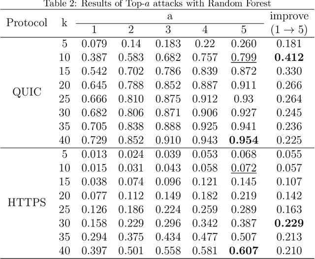 Figure 4 for Website Fingerprinting on Early QUIC Traffic