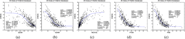 Figure 3 for Quality assessment methods for perceptual video compression