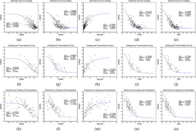 Figure 4 for Quality assessment methods for perceptual video compression