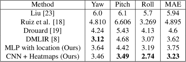 Figure 2 for Nose, eyes and ears: Head pose estimation by locating facial keypoints