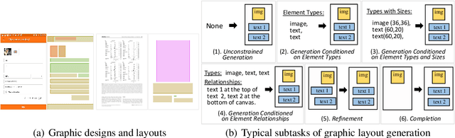 Figure 1 for UniLayout: Taming Unified Sequence-to-Sequence Transformers for Graphic Layout Generation