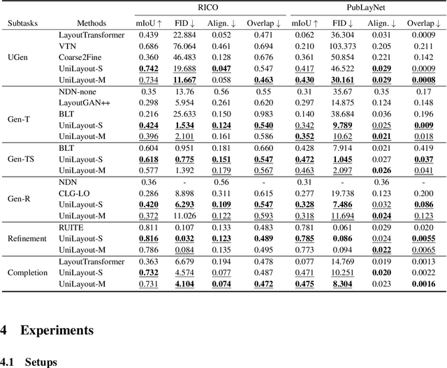 Figure 4 for UniLayout: Taming Unified Sequence-to-Sequence Transformers for Graphic Layout Generation