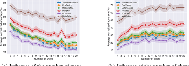 Figure 3 for NeurIPS'22 Cross-Domain MetaDL competition: Design and baseline results