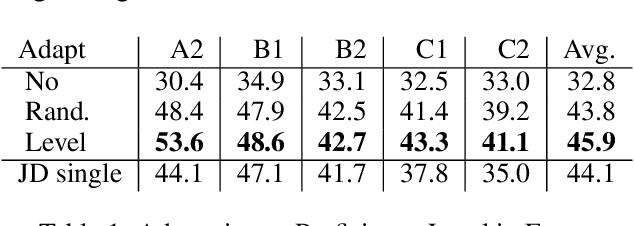 Figure 2 for Personalizing Grammatical Error Correction: Adaptation to Proficiency Level and L1