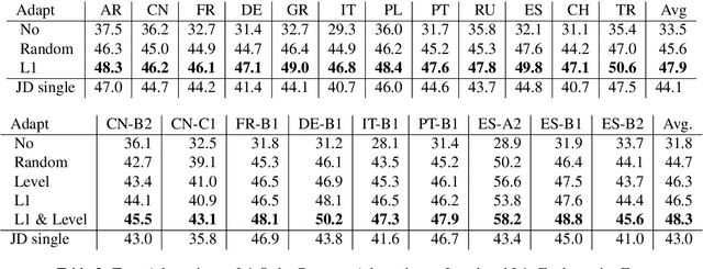 Figure 3 for Personalizing Grammatical Error Correction: Adaptation to Proficiency Level and L1