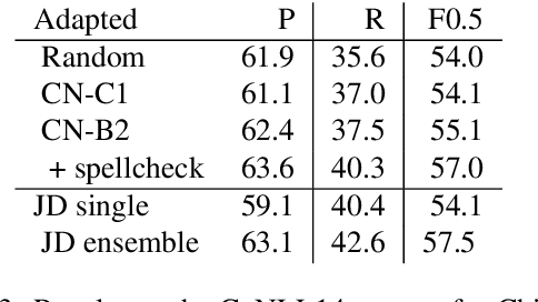 Figure 4 for Personalizing Grammatical Error Correction: Adaptation to Proficiency Level and L1