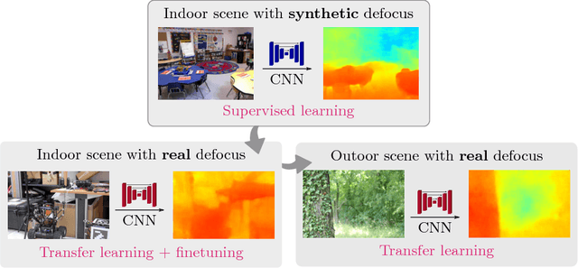 Figure 1 for Deep Depth from Defocus: how can defocus blur improve 3D estimation using dense neural networks?