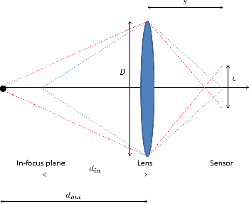 Figure 3 for Deep Depth from Defocus: how can defocus blur improve 3D estimation using dense neural networks?