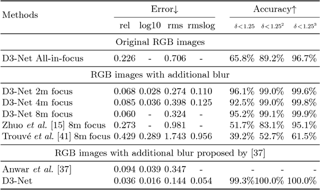 Figure 2 for Deep Depth from Defocus: how can defocus blur improve 3D estimation using dense neural networks?