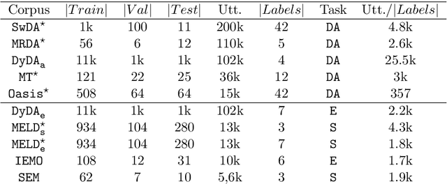 Figure 2 for Hierarchical Pre-training for Sequence Labelling in Spoken Dialog