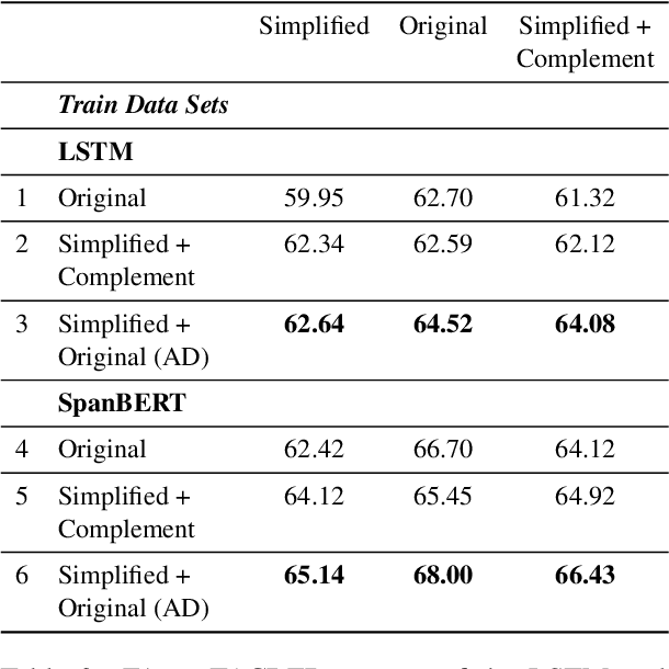 Figure 3 for How May I Help You? Using Neural Text Simplification to Improve Downstream NLP Tasks