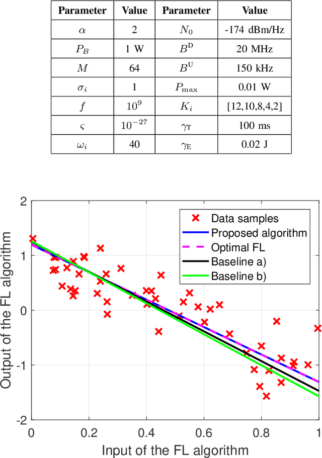 Figure 3 for A Joint Learning and Communications Framework for Federated Learning over Wireless Networks