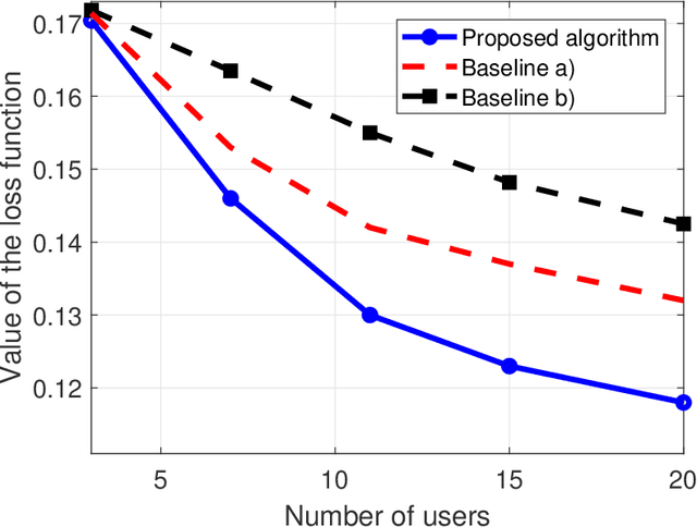 Figure 4 for A Joint Learning and Communications Framework for Federated Learning over Wireless Networks