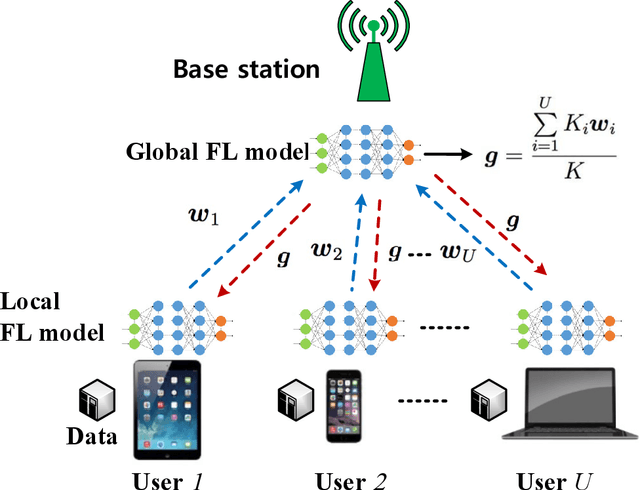 Figure 1 for A Joint Learning and Communications Framework for Federated Learning over Wireless Networks