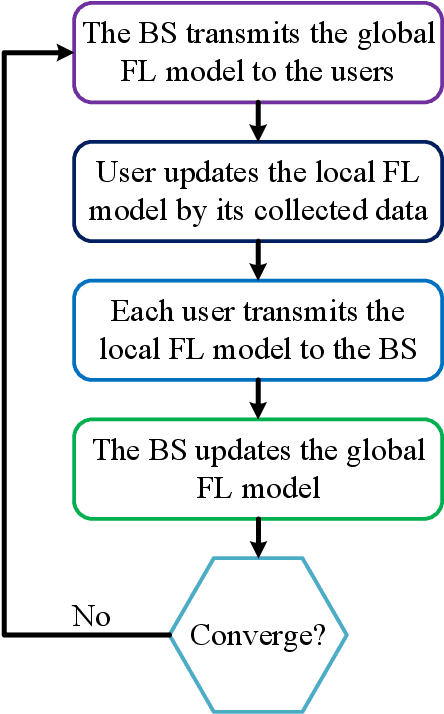 Figure 2 for A Joint Learning and Communications Framework for Federated Learning over Wireless Networks