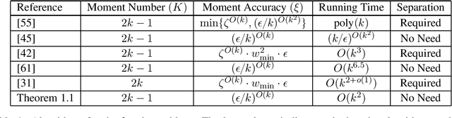 Figure 1 for Efficient Algorithms for Sparse Moment Problems without Separation
