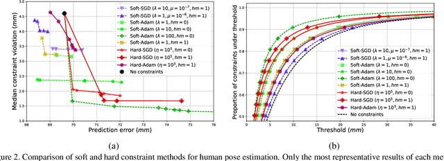 Figure 4 for Imposing Hard Constraints on Deep Networks: Promises and Limitations