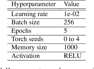 Figure 2 for Generalisation Guarantees for Continual Learning with Orthogonal Gradient Descent