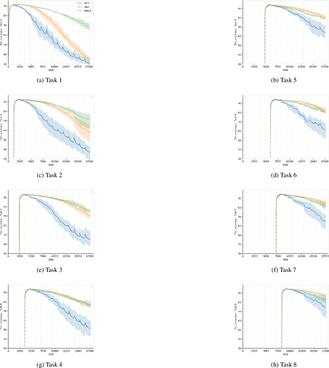 Figure 3 for Generalisation Guarantees for Continual Learning with Orthogonal Gradient Descent