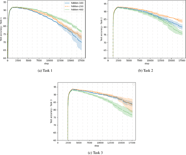 Figure 4 for Generalisation Guarantees for Continual Learning with Orthogonal Gradient Descent