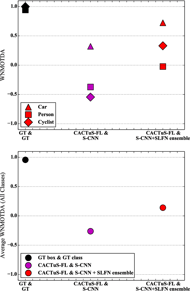 Figure 2 for Track Everything: Limiting Prior Knowledge in Online Multi-Object Recognition