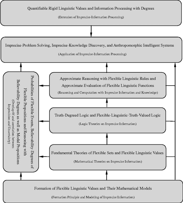 Figure 1 for A New Theoretical and Technological System of Imprecise-Information Processing