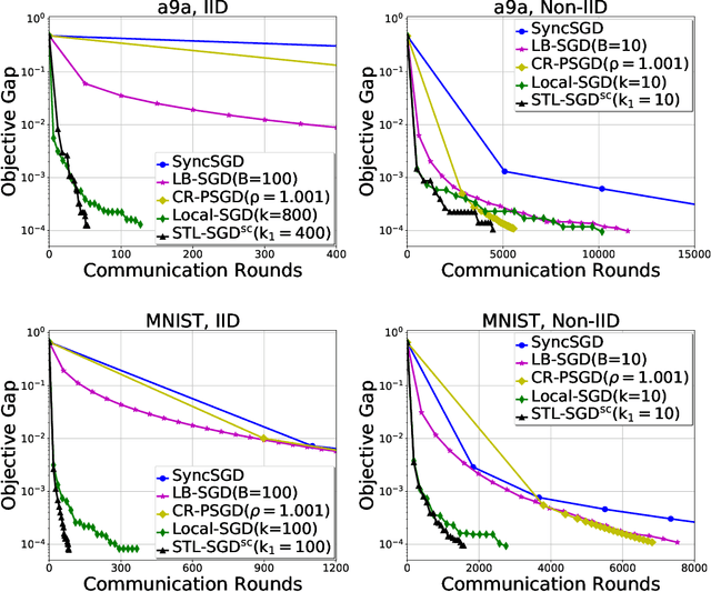 Figure 1 for STL-SGD: Speeding Up Local SGD with Stagewise Communication Period