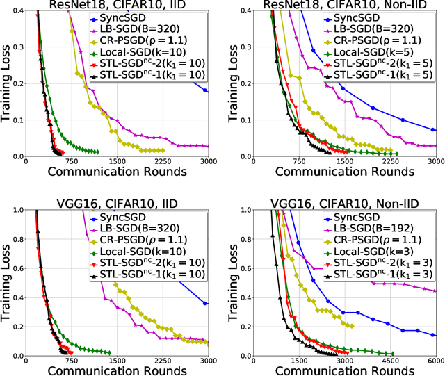 Figure 3 for STL-SGD: Speeding Up Local SGD with Stagewise Communication Period