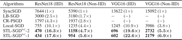 Figure 4 for STL-SGD: Speeding Up Local SGD with Stagewise Communication Period