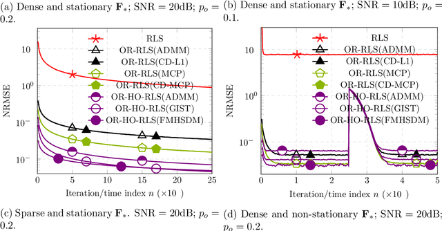Figure 1 for Robust Hierarchical-Optimization RLS Against Sparse Outliers